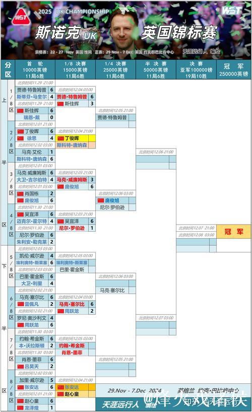 斯佳辉3-6不敌特鲁姆普 止步斯诺克英锦赛16强