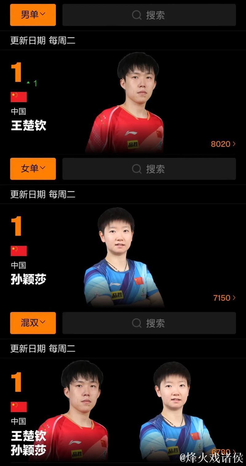 乒联排名：孙颖莎连续179周女单第一 王楚钦男单榜首